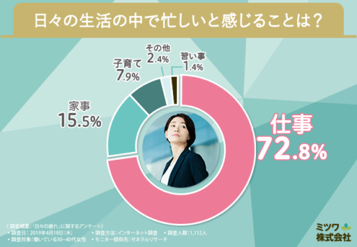 日々の生活の中で忙しいと感じることは？