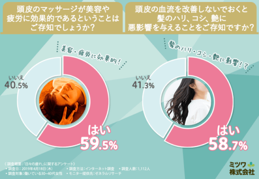 頭皮マッサージが美容や疲労に効果的であるということはご存知でしょうか？頭皮の血流を改善しないでおくと髪のハリ、コシ、艶に悪影響を与えることをご存知ですか？