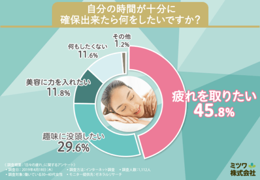 自分の時間が十分に確保できたら何をしたいですか？