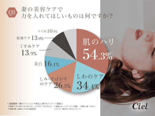 妻の美容ケアで力を入れてほしいものは何ですか？