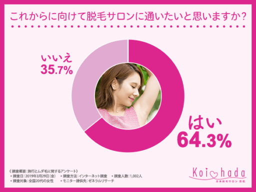 これからに向けて脱毛サロンに通いたいと思いますか？