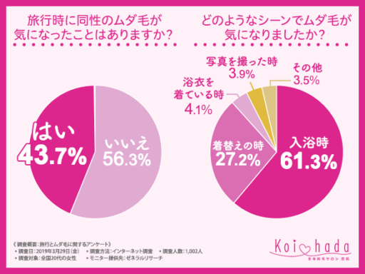 旅行時に同姓のムダ毛が気になったことはありますか？どのようなシーンでムダ毛が気になりましたか？
