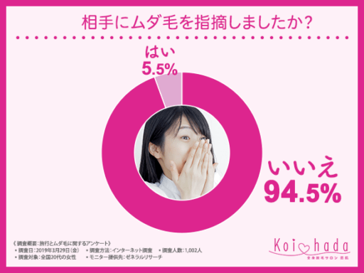 相手にムダ毛を指摘しましたか？