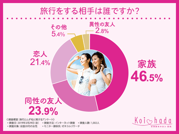 【乙女の大敵】8割近くの女性が「同性と旅行する場合、ムダ毛は念入りに処理する」と回答！一方で、旅行時に同性のムダ毛が気になったことがある女性の割合は…？