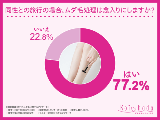 同性との旅行の場合、ムダ毛処理hあ念入りにしますか？