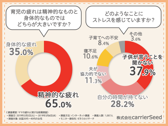 【体力よりも気力の勝負！？】育児の疲れは身体より精神に来る方が圧倒的多数という結果に！あなたは子育てのストレスを解消できていますか・・・？