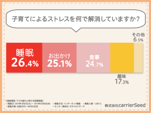 子育てによるストレスを何で解消していますか？