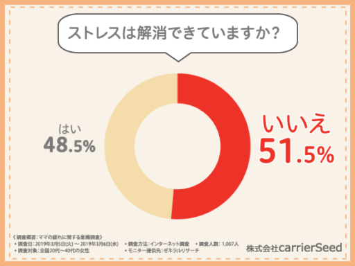 ストレスは解消できていますか？
