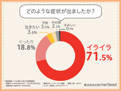 どのような症状が出ましたか？