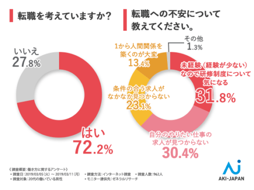 転職を考えていますか？転職への不満について教えてください。