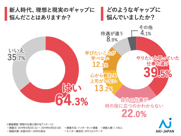 【自分の未来は自分が決める！】新卒入社社員の半数以上が3年以内に退職していることが判明！現代の若者が求める理想の仕事とは？