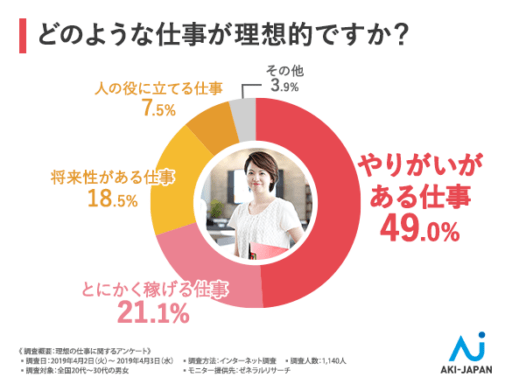 どのような仕事が理想的ですか？