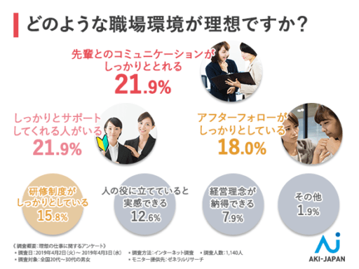 どのような職場環境が理想ですか？