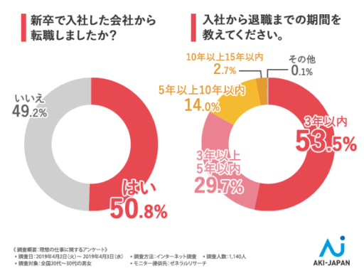 新卒で入社した会社から転職しましたか？入社から退職までの期間を教えて下さい。