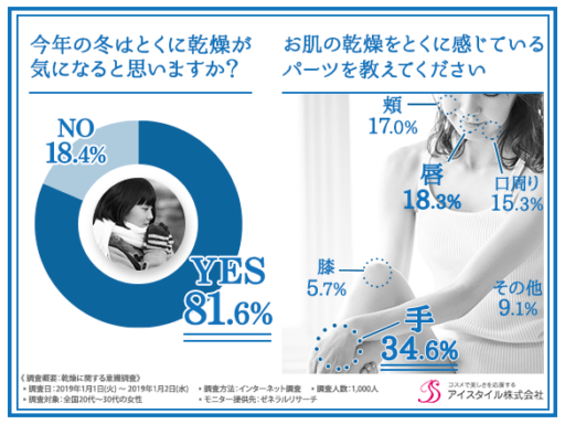 今年の冬は特に乾燥が気になると思いますか？お肌の乾燥を特に感じているパーツを教えて下さい
