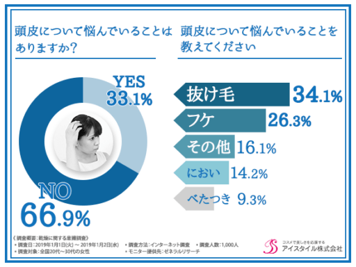 頭皮について悩んでいることはありますか？頭皮について悩んでいることを教えてください