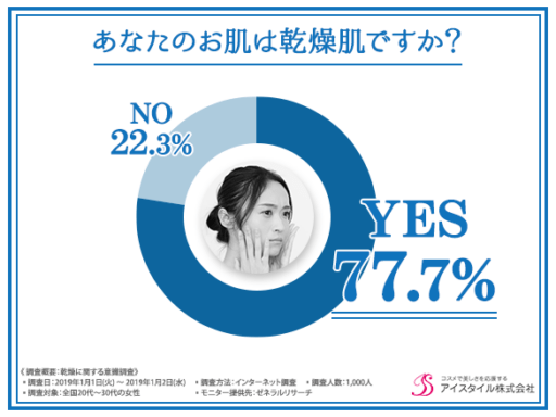 あなたのお肌は乾燥肌ですか？
