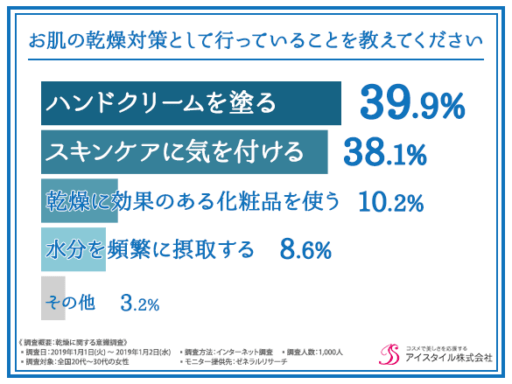 お肌の乾燥対策として行っていることを教えて下さい