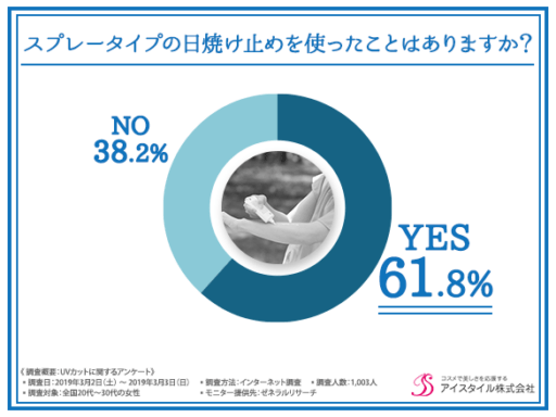 スプレータイプの日焼け止めを使ったことはありますか？
