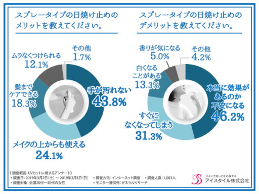 スプレータイプの日焼け止めのメリットを教えて下さい。スプレータイプの日焼け止めのデメリットを教えて下さい。