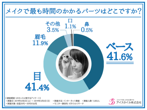 メイクで最も時間がかかるパーツはどこですか？