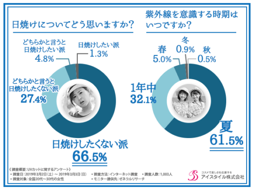 日焼けについてどう思いますか？紫外線を意識する時期はいつですか？