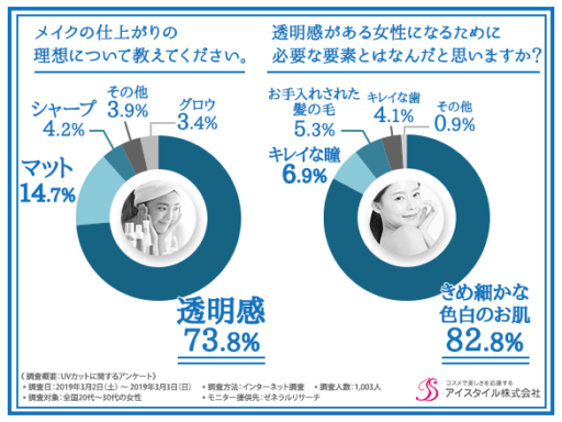メイクの仕上がりの理想について教えてください。透明感がある女性になるために飛鳥な要素とは何だと思いますか？