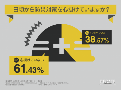 6割以上の方が防災対策を心掛けていないと回答。自然災害後の二次被害への認識が十分ではないことが今後の課題となった。【自然災害への対策に関するアンケート調査】
