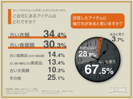 ご自宅にあるアイテムはどれですか？回答したアイテムに値打ちがあると思いますか？