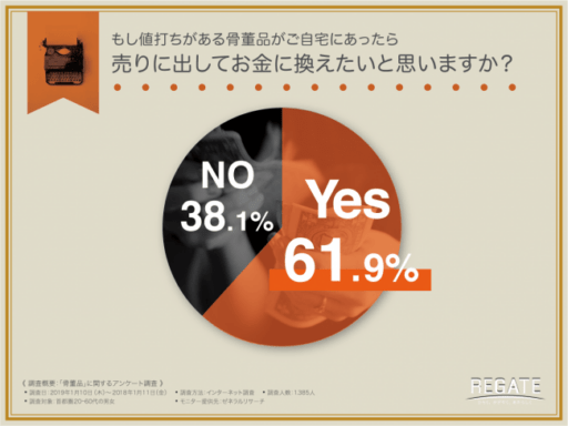 もし値打ちがある骨董品がご自宅にあったら売りに出してお金に替えたいと思いますか？
