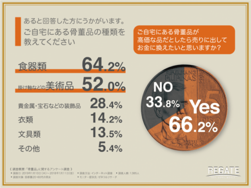 あると回答した方にうかがいます。ご自宅にある骨董品の種類を教えてください。