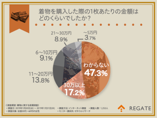 着物を購入した際の１枚当たりの金額はどのくらいでしたか？