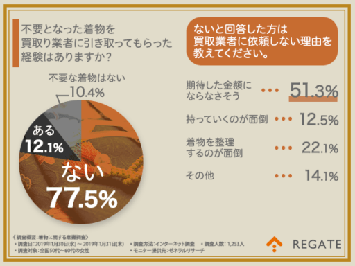 不要となった着物を買取り業者に引き取ってもらった経験はありますか？ないと回答した方は買取業者に依頼しない理由を教えて下さい