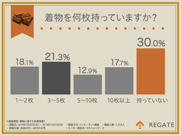 【５万円？30万円？】あなたの着物はおいくらですか？自宅に眠る着物の価値を徹底調査！！着る機会の無い着物はどうすれば・・・？