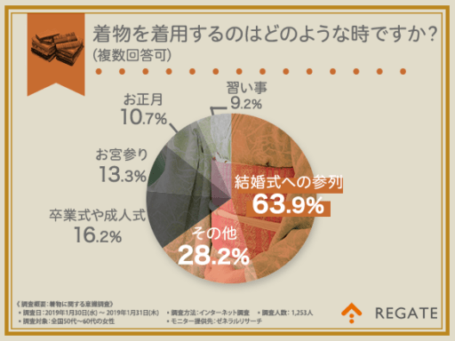 着物を着用するのはどのような時ですか？