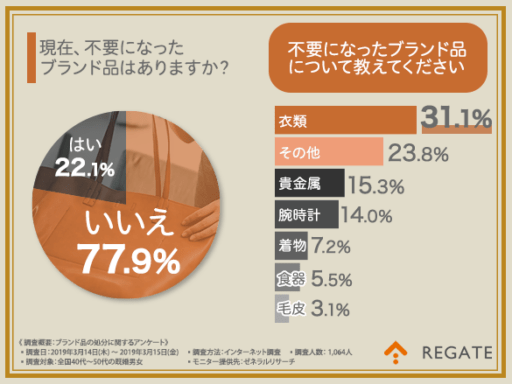 現在不要になったブランド品はありますか？不要になったブランド品について教えてください。