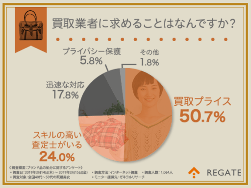買取業者に求めることはなんですか？