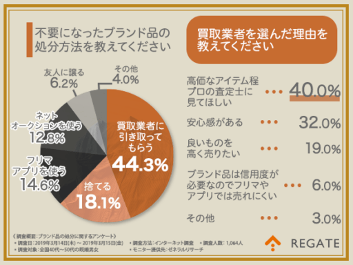 不要になったブランド品の処分方法を教えてください。買取業者を選んだ理由を教えてください