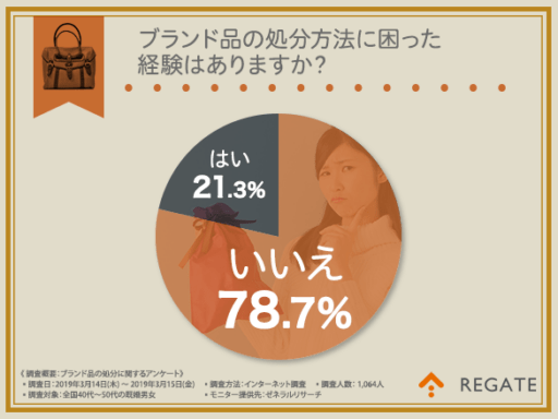 ブランド品の処分方法に困った経験はありますか？