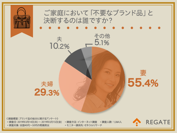 【主導権は妻にある⁉】4割以上の方が不要になったブランド品の処分方法として「買取業者に引き取ってもらう」と回答！買取業者を選んだ理由第2位は「安心感」、第1位は…？