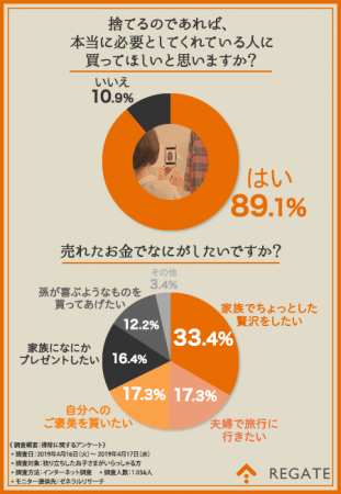 捨てるのであれば、本当に必要としてくれている人に勝ってほしいと思いますか？売れたお金でなにがしたいですか？