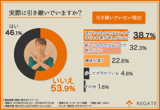 実際に引き継いでいますか？引き継いでいない理由