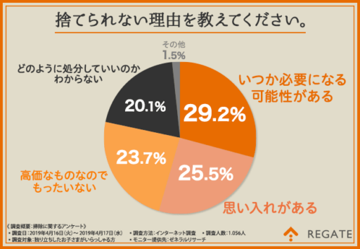 捨てられない理由を教えてください