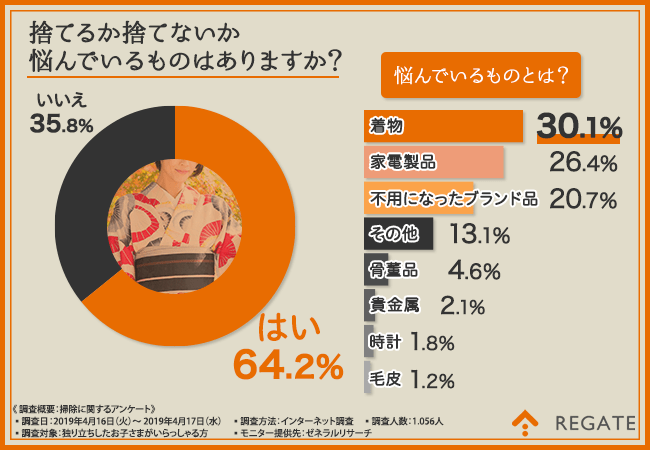 GW前に大掃除♪6割以上の方が「捨てるか捨てないか悩んでいるものがある」と回答！捨てられない理由と、処分に困った不用品の解決策とは…？