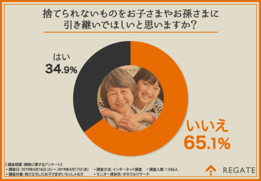 捨てられないものをお子さまやお孫さまに引き継いでほしいと思いますか？