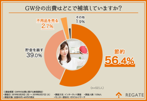 GW分の出費はどこで補填していますか？