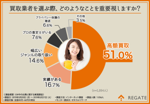 買取業者を選ぶ際、どのようなことを重視しますか？