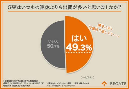 GWはいつもの連休よりも出費が多いと思いましたか？