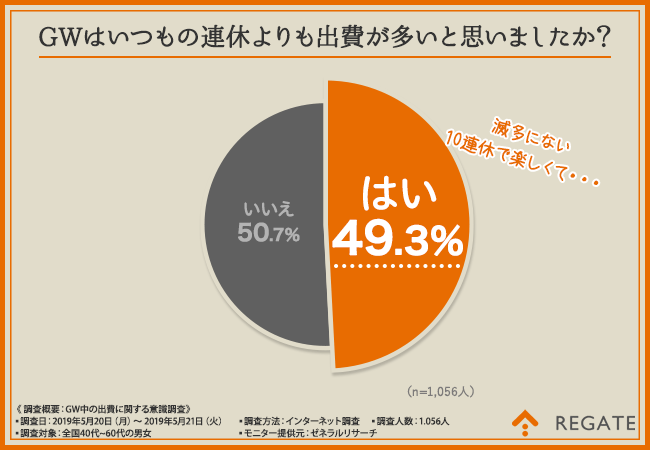 【お金の余裕は心の余裕！】半数近くの方が「GWはいつもの連休よりも出費が多かった」と回答！GW後、ボーナス前のこの時期を乗り越えるためには…？