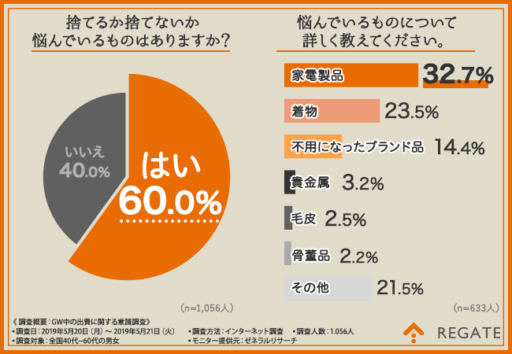 捨てるか捨てないか悩んでいるものはありますか？悩んでいるものについて詳しく教えてください